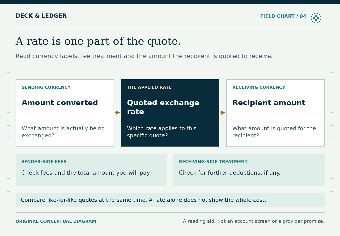 Three connected panels distinguish the sending-currency amount being converted, the exchange rate applied to that quote, and the quoted amount in the receiving currency. Separate checks cover sender fees and possible receiving-side deductions. A final note calls for like-for-like quotes at the same time.