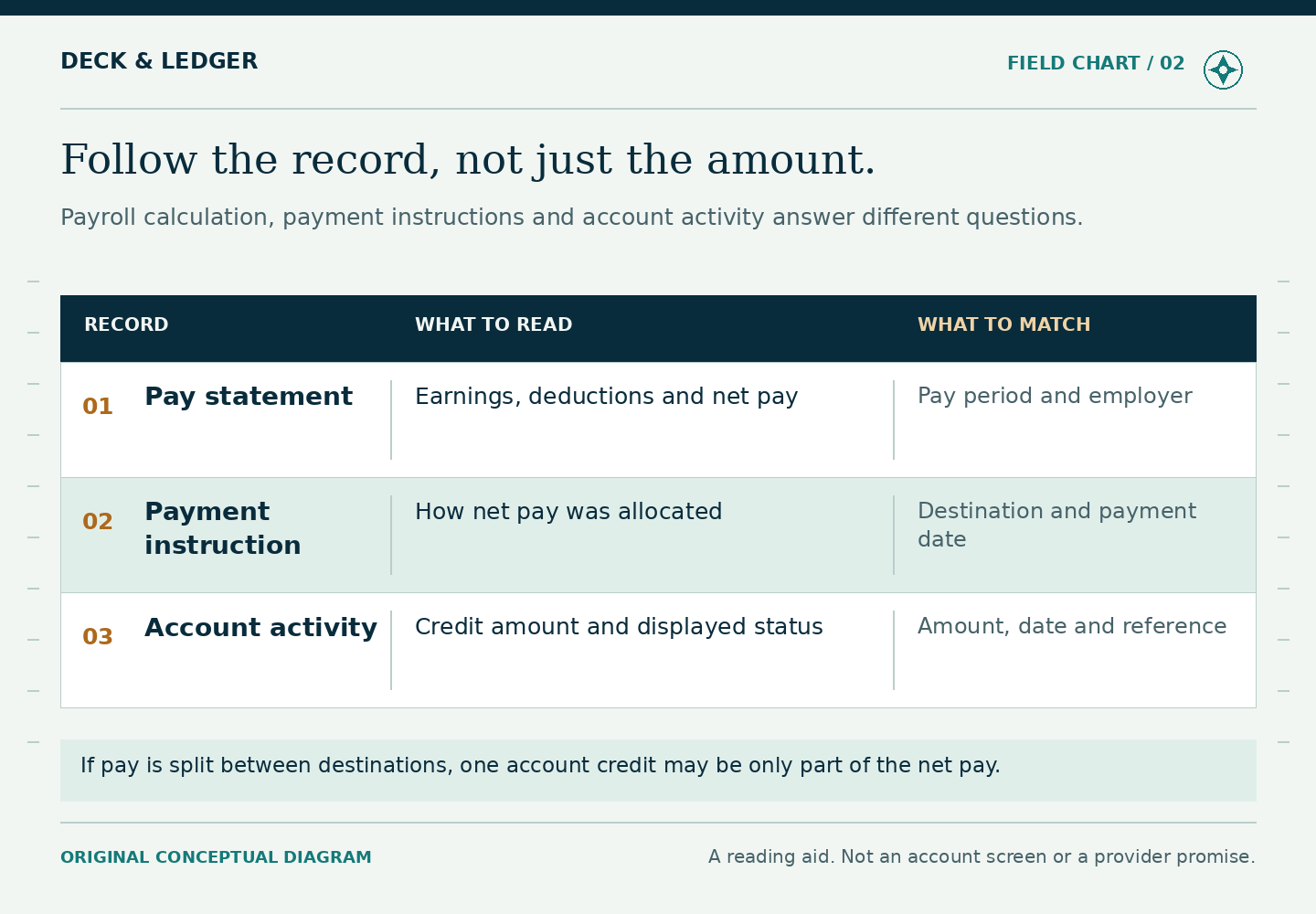 A three-row logbook distinguishes a pay statement, payment instruction and account activity. It pairs each record with the fields to read and match: pay period, employer, destination, payment date, amount, status and reference. A note says one credit may represent only part of net pay when pay is split.