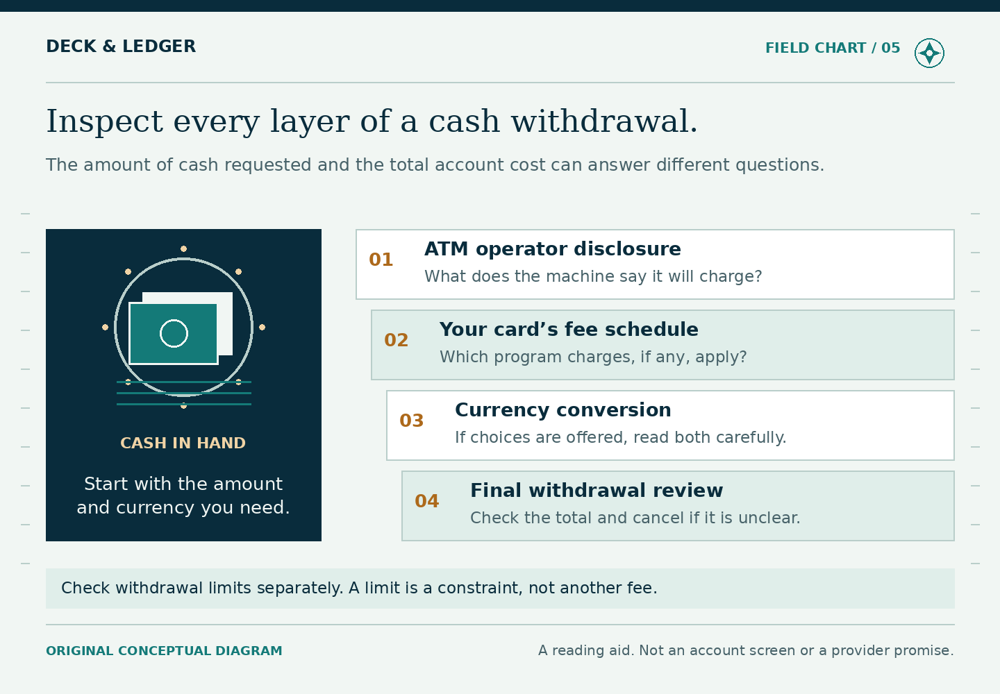 An original porthole and banknote motif represents the cash and currency needed. Four stepped inspection layers cover the ATM operator disclosure, the card program’s fee schedule, currency-conversion choices if offered, and a final withdrawal review. A note distinguishes withdrawal limits from fees.