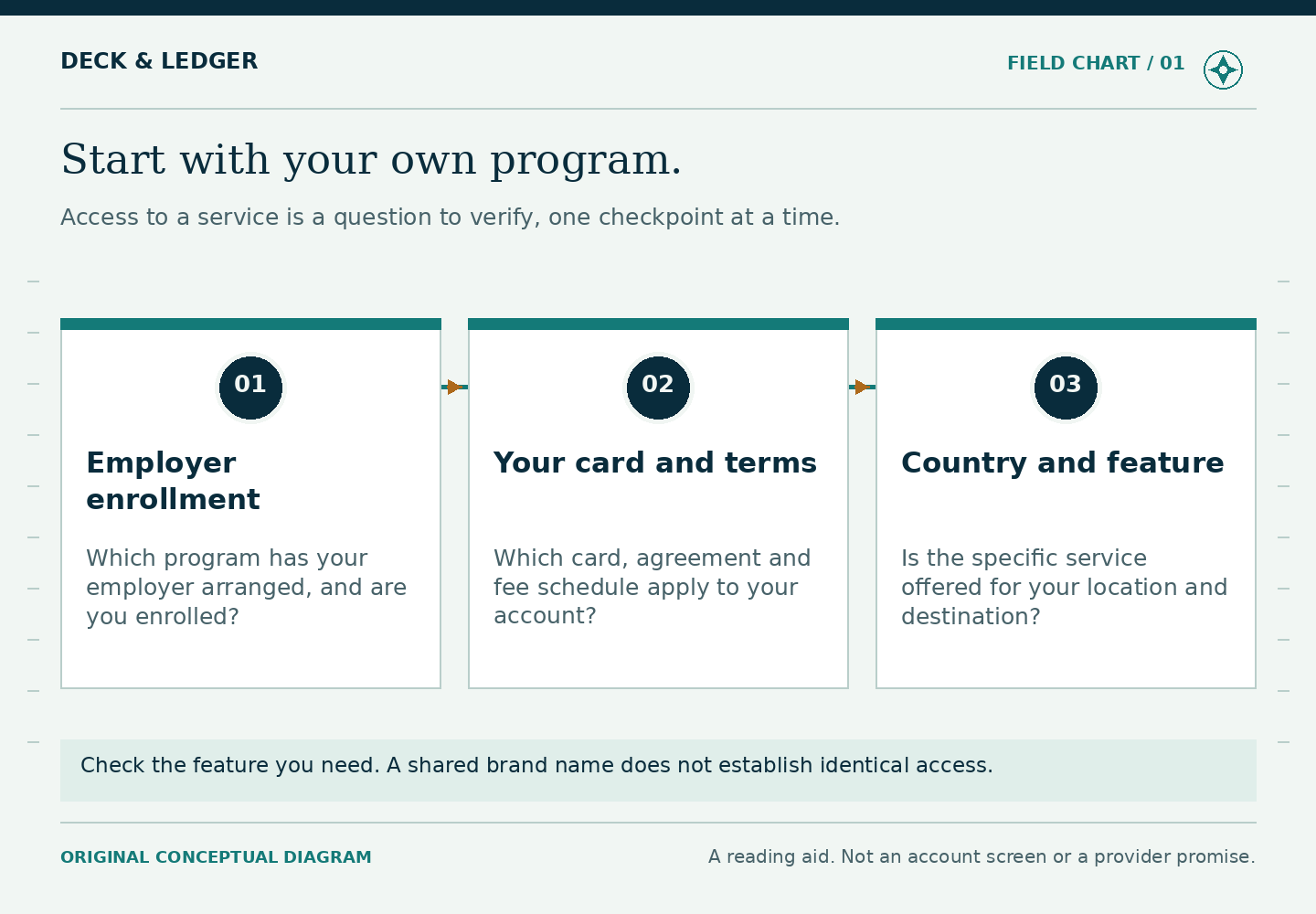 A three-checkpoint route asks readers to verify employer enrollment, the card and terms attached to their own account, and the availability of a particular service for their country and destination. A closing note explains that a shared brand name does not establish identical access.