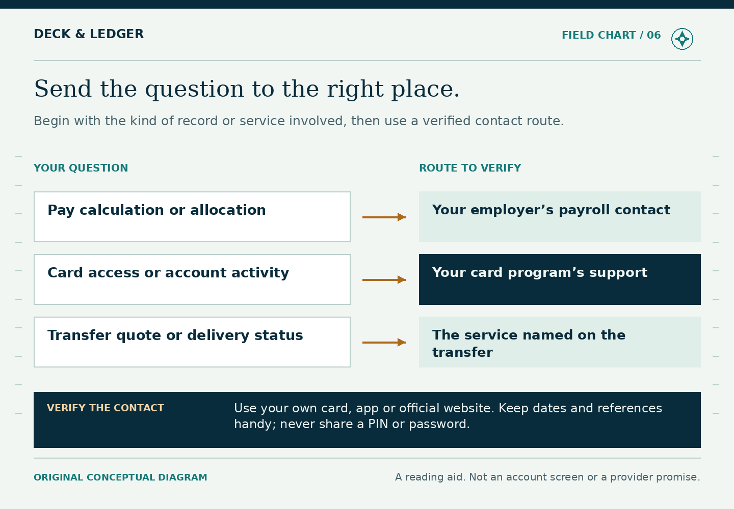 Three arrows pair pay-calculation or allocation questions with employer payroll, card-access or account-activity questions with card-program support, and transfer-quote or delivery-status questions with the service named on the transfer. A shared safety panel directs readers to verified contacts and warns against sharing a PIN or password.