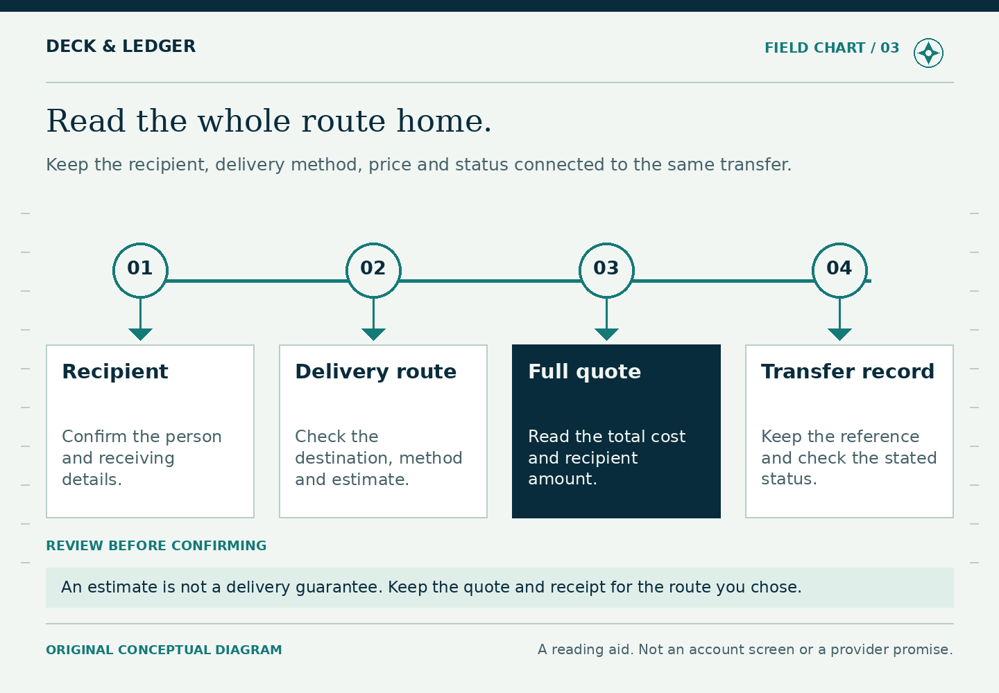 Four sequential waypoints connect recipient verification, delivery route, full quote and transfer record. They prompt the reader to confirm receiving details, check the method and estimate, compare total cost with recipient amount, and retain the reference and status. A note distinguishes an estimate from a guarantee.